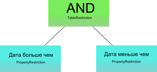 Схема поискового условия TableRestriction FossLook